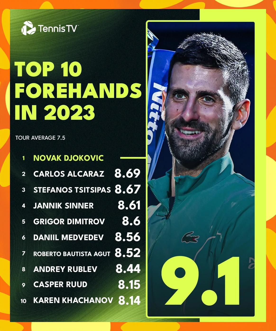 关于英国网球队强势美国网球队,德约科维奇送出助攻的信息 关于英国网球队强势美国网球队,德约科维奇送出助攻的信息