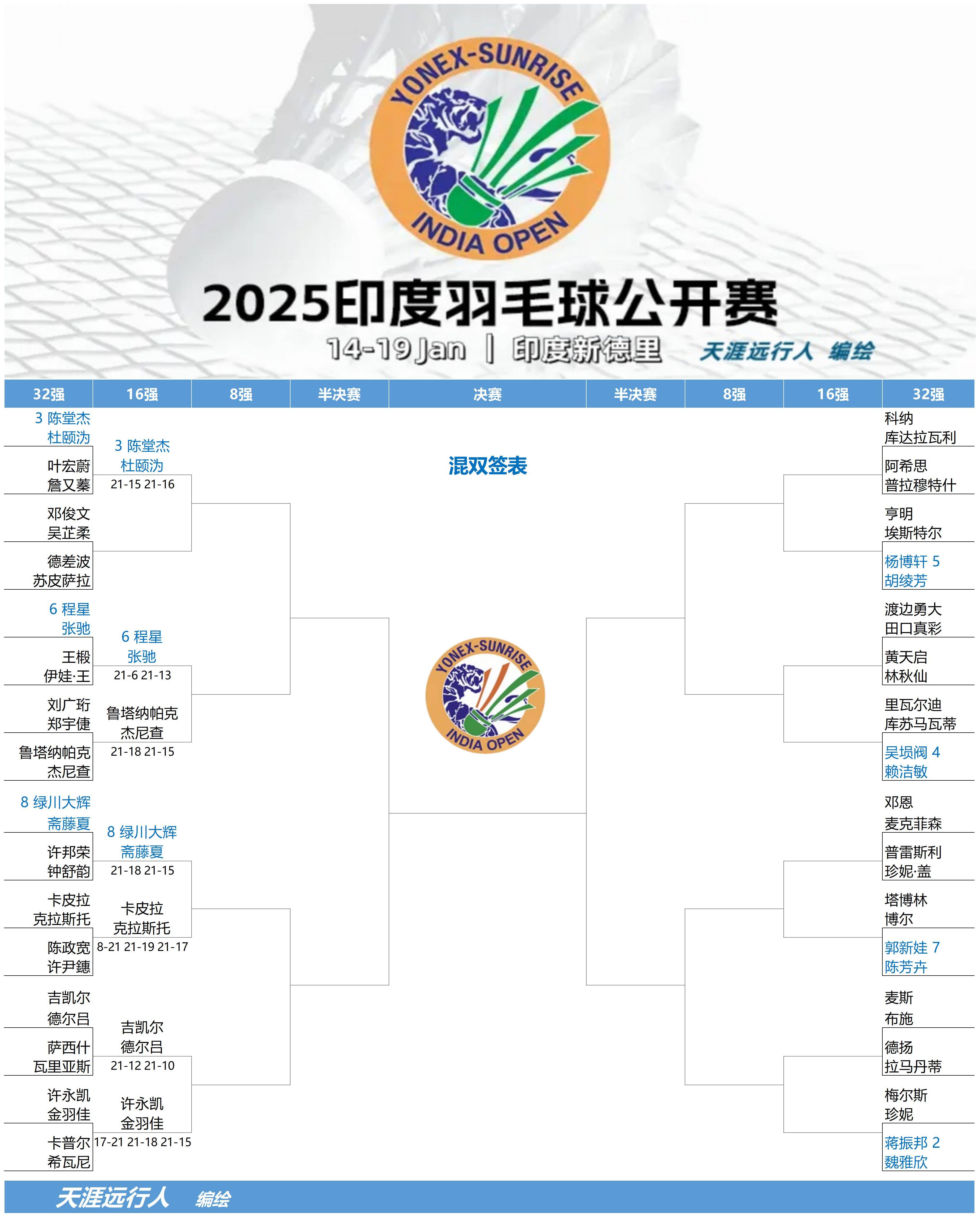 印度羽毛球队完胜泰国羽毛球队,林丹送出助攻的简单介绍 印度羽毛球队完胜泰国羽毛球队,林丹送出助攻的简单介绍